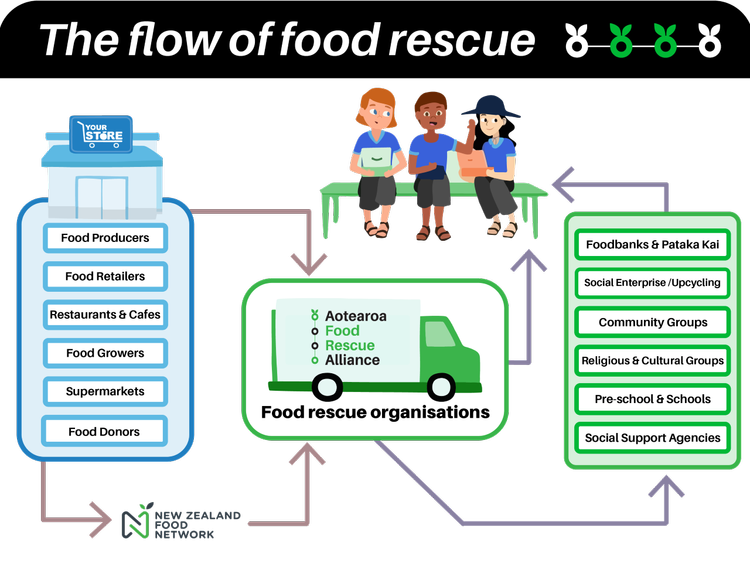 Kai Puku flow of food rescue