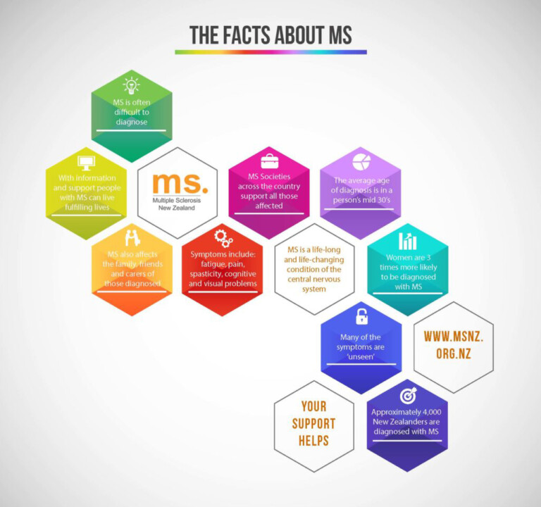 multiple Sclerosis NZ facts